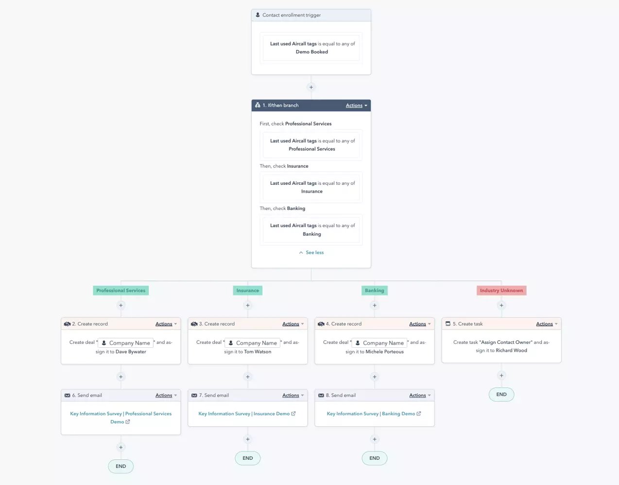 workflow aircall hubspot