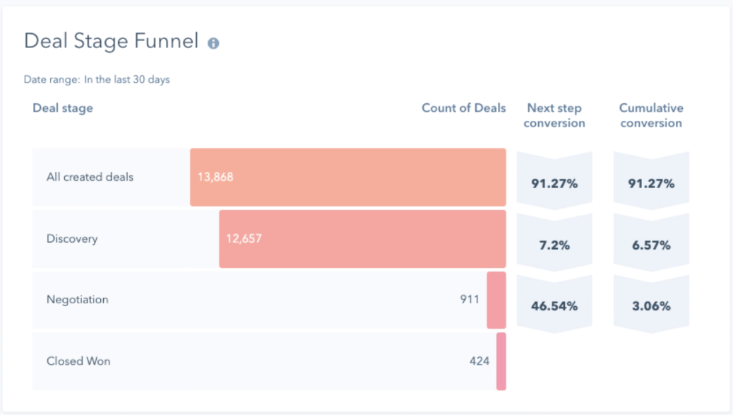 update-deal-stage-funnel-article